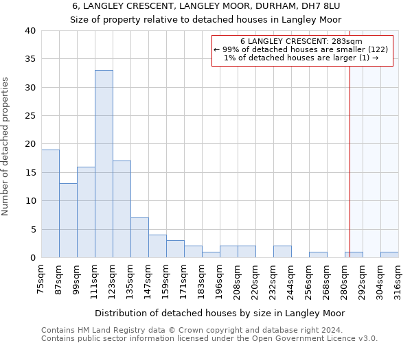 6, LANGLEY CRESCENT, LANGLEY MOOR, DURHAM, DH7 8LU: Size of property relative to detached houses in Langley Moor