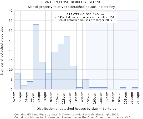 6, LANTERN CLOSE, BERKELEY, GL13 9DE: Size of property relative to detached houses in Berkeley