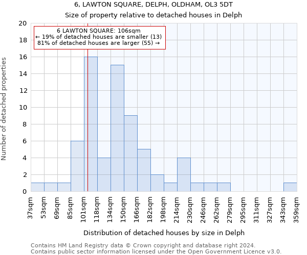6, LAWTON SQUARE, DELPH, OLDHAM, OL3 5DT: Size of property relative to detached houses in Delph