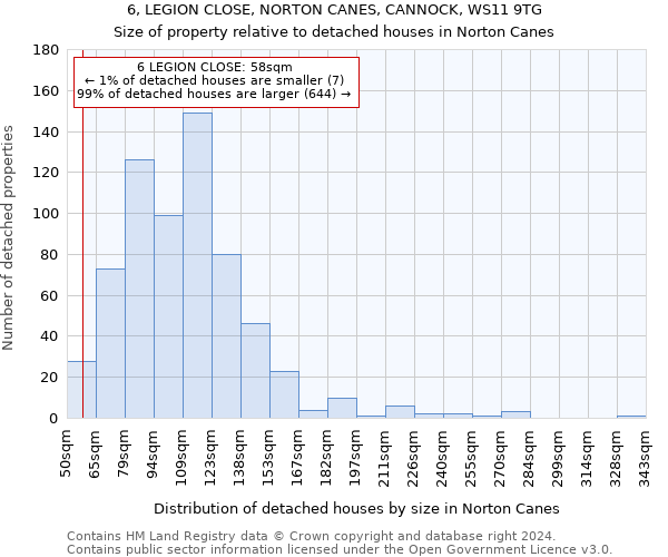 6, LEGION CLOSE, NORTON CANES, CANNOCK, WS11 9TG: Size of property relative to detached houses in Norton Canes