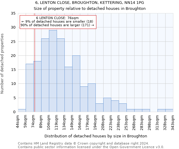 6, LENTON CLOSE, BROUGHTON, KETTERING, NN14 1PG: Size of property relative to detached houses in Broughton