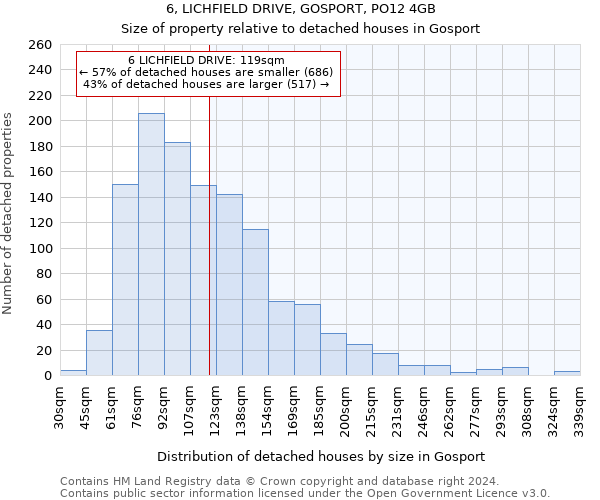 6, LICHFIELD DRIVE, GOSPORT, PO12 4GB: Size of property relative to detached houses in Gosport