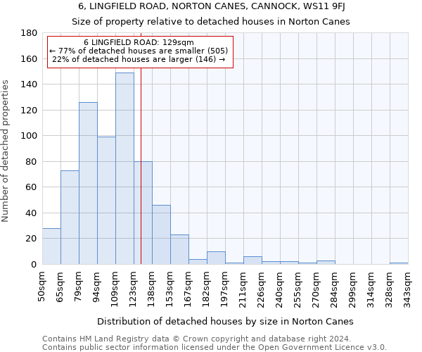 6, LINGFIELD ROAD, NORTON CANES, CANNOCK, WS11 9FJ: Size of property relative to detached houses in Norton Canes