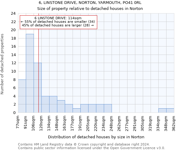 6, LINSTONE DRIVE, NORTON, YARMOUTH, PO41 0RL: Size of property relative to detached houses in Norton
