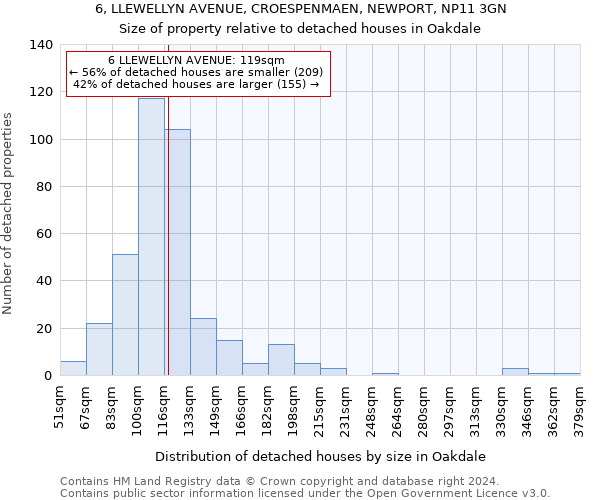 6, LLEWELLYN AVENUE, CROESPENMAEN, NEWPORT, NP11 3GN: Size of property relative to detached houses in Oakdale