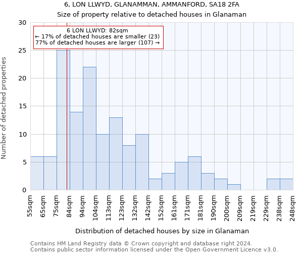 6, LON LLWYD, GLANAMMAN, AMMANFORD, SA18 2FA: Size of property relative to detached houses in Glanaman