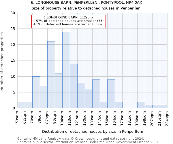 6, LONGHOUSE BARN, PENPERLLENI, PONTYPOOL, NP4 0AX: Size of property relative to detached houses in Penperlleni