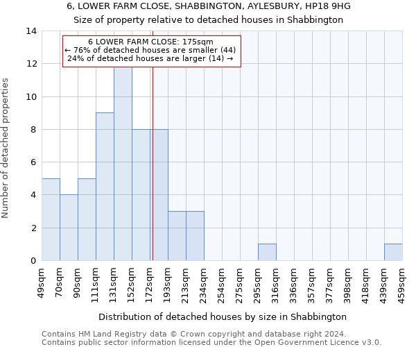 6, LOWER FARM CLOSE, SHABBINGTON, AYLESBURY, HP18 9HG: Size of property relative to detached houses in Shabbington