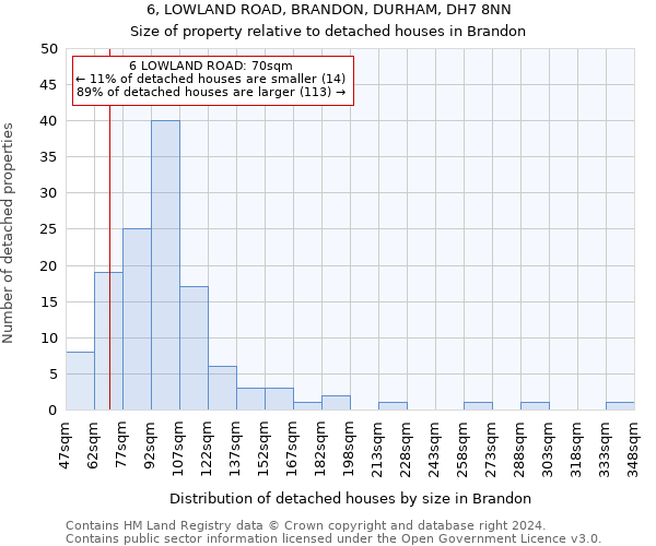 6, LOWLAND ROAD, BRANDON, DURHAM, DH7 8NN: Size of property relative to detached houses in Brandon