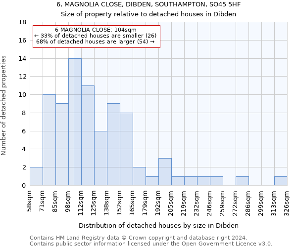 6, MAGNOLIA CLOSE, DIBDEN, SOUTHAMPTON, SO45 5HF: Size of property relative to detached houses in Dibden