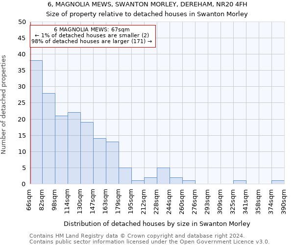 6, MAGNOLIA MEWS, SWANTON MORLEY, DEREHAM, NR20 4FH: Size of property relative to detached houses in Swanton Morley