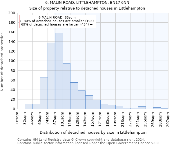 6, MALIN ROAD, LITTLEHAMPTON, BN17 6NN: Size of property relative to detached houses in Littlehampton