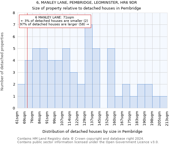 6, MANLEY LANE, PEMBRIDGE, LEOMINSTER, HR6 9DR: Size of property relative to detached houses in Pembridge