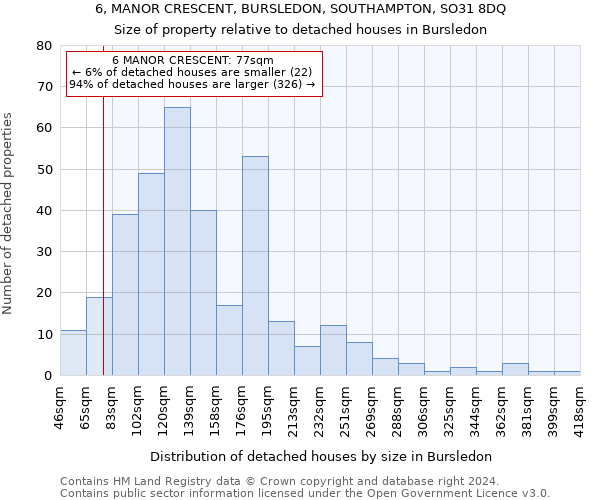 6, MANOR CRESCENT, BURSLEDON, SOUTHAMPTON, SO31 8DQ: Size of property relative to detached houses in Bursledon