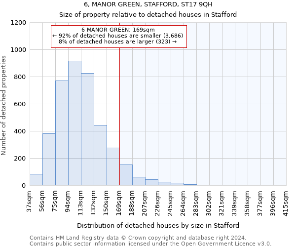 6, MANOR GREEN, STAFFORD, ST17 9QH: Size of property relative to detached houses in Stafford