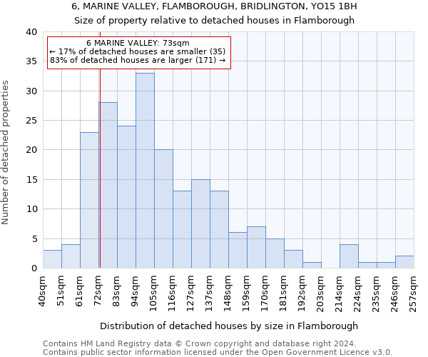 6, MARINE VALLEY, FLAMBOROUGH, BRIDLINGTON, YO15 1BH: Size of property relative to detached houses in Flamborough