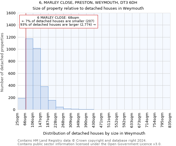 6, MARLEY CLOSE, PRESTON, WEYMOUTH, DT3 6DH: Size of property relative to detached houses in Weymouth