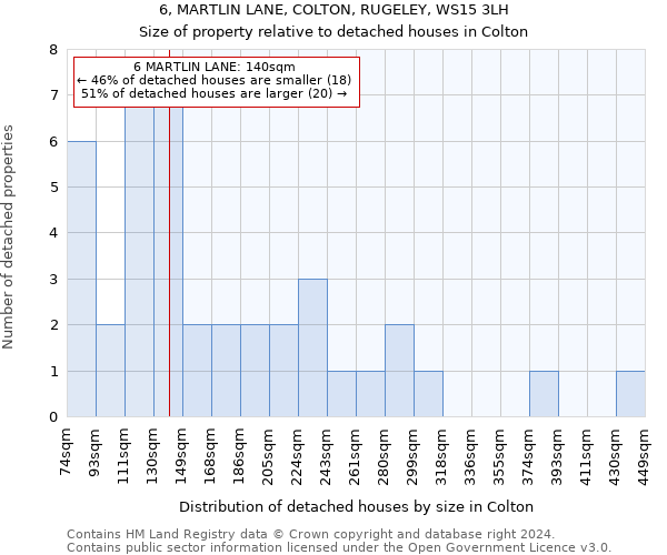 6, MARTLIN LANE, COLTON, RUGELEY, WS15 3LH: Size of property relative to detached houses in Colton