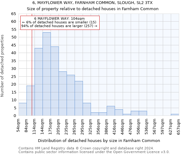 6, MAYFLOWER WAY, FARNHAM COMMON, SLOUGH, SL2 3TX: Size of property relative to detached houses in Farnham Common