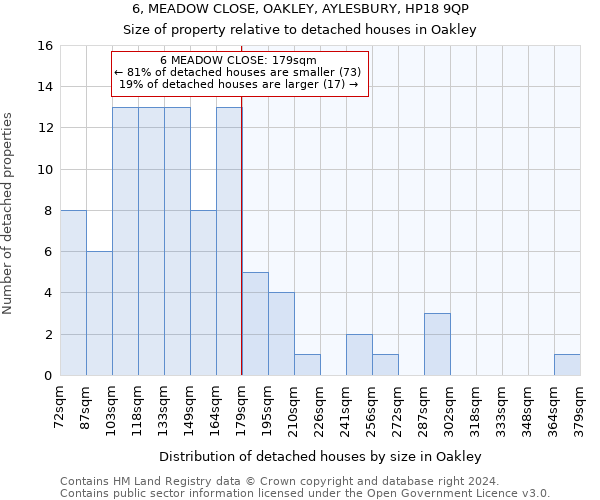 6, MEADOW CLOSE, OAKLEY, AYLESBURY, HP18 9QP: Size of property relative to detached houses in Oakley