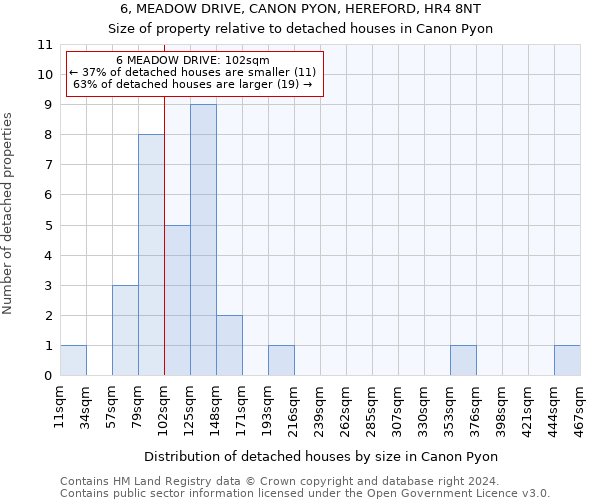 6, MEADOW DRIVE, CANON PYON, HEREFORD, HR4 8NT: Size of property relative to detached houses in Canon Pyon