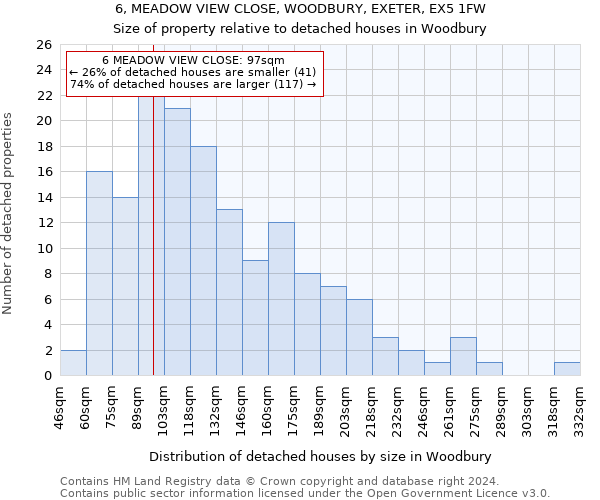6, MEADOW VIEW CLOSE, WOODBURY, EXETER, EX5 1FW: Size of property relative to detached houses in Woodbury