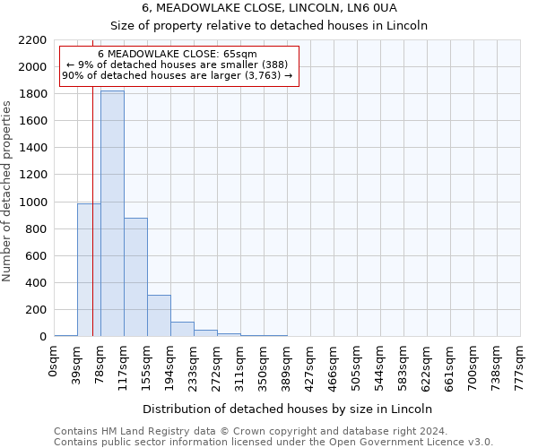 6, MEADOWLAKE CLOSE, LINCOLN, LN6 0UA: Size of property relative to detached houses in Lincoln