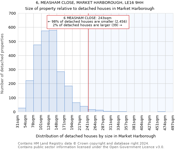6, MEASHAM CLOSE, MARKET HARBOROUGH, LE16 9HH: Size of property relative to detached houses in Market Harborough