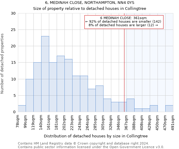 6, MEDINAH CLOSE, NORTHAMPTON, NN4 0YS: Size of property relative to detached houses in Collingtree