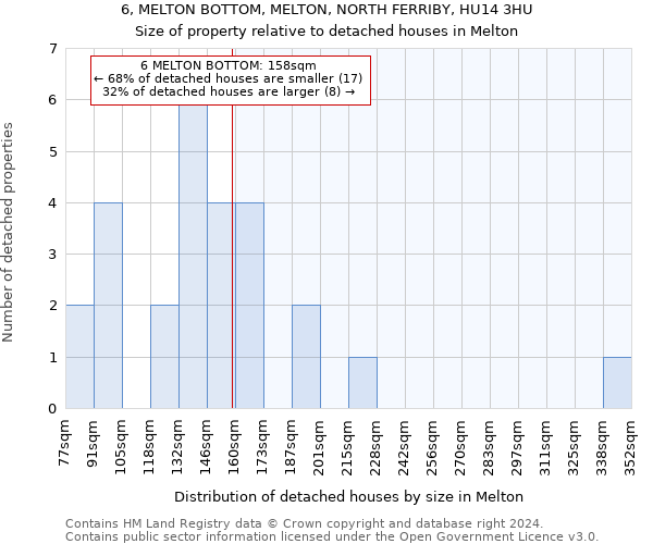 6, MELTON BOTTOM, MELTON, NORTH FERRIBY, HU14 3HU: Size of property relative to detached houses in Melton