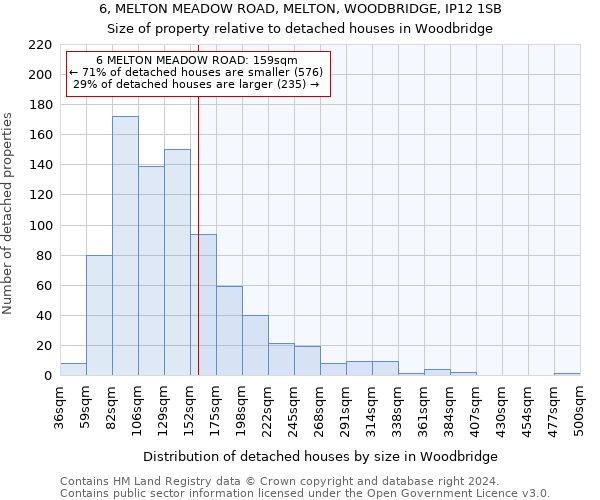 6, MELTON MEADOW ROAD, MELTON, WOODBRIDGE, IP12 1SB: Size of property relative to detached houses in Woodbridge