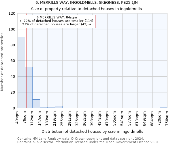 6, MERRILLS WAY, INGOLDMELLS, SKEGNESS, PE25 1JN: Size of property relative to detached houses in Ingoldmells