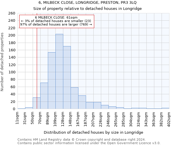 6, MILBECK CLOSE, LONGRIDGE, PRESTON, PR3 3LQ: Size of property relative to detached houses in Longridge
