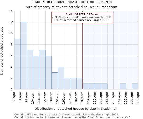 6, MILL STREET, BRADENHAM, THETFORD, IP25 7QN: Size of property relative to detached houses in Bradenham