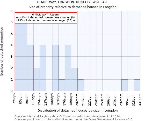 6, MILL WAY, LONGDON, RUGELEY, WS15 4PF: Size of property relative to detached houses in Longdon