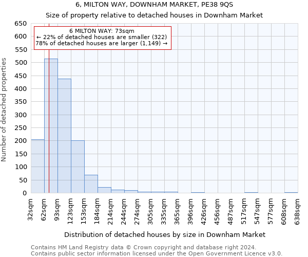 6, MILTON WAY, DOWNHAM MARKET, PE38 9QS: Size of property relative to detached houses in Downham Market