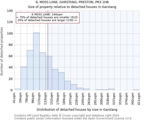 6, MOSS LANE, GARSTANG, PRESTON, PR3 1HB: Size of property relative to detached houses in Garstang