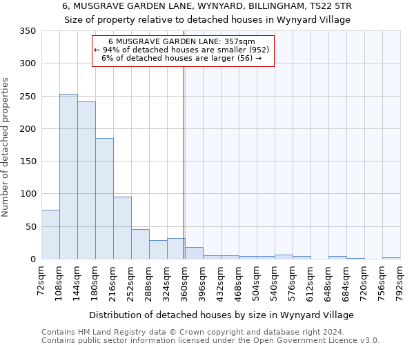 6, MUSGRAVE GARDEN LANE, WYNYARD, BILLINGHAM, TS22 5TR: Size of property relative to detached houses in Wynyard Village