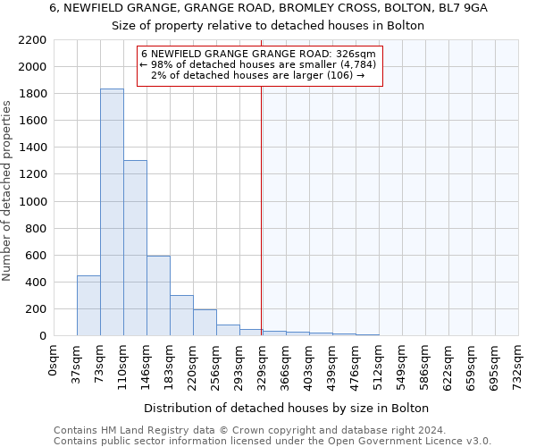 6, NEWFIELD GRANGE, GRANGE ROAD, BROMLEY CROSS, BOLTON, BL7 9GA: Size of property relative to detached houses in Bolton