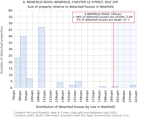 6, NEWFIELD ROAD, NEWFIELD, CHESTER LE STREET, DH2 2SP: Size of property relative to detached houses in Newfield