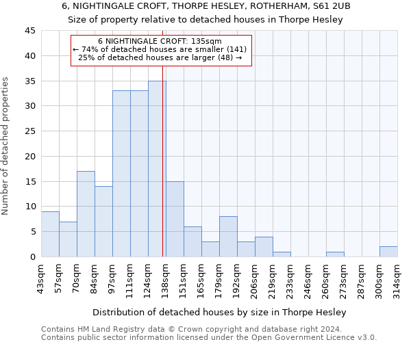 6, NIGHTINGALE CROFT, THORPE HESLEY, ROTHERHAM, S61 2UB: Size of property relative to detached houses in Thorpe Hesley