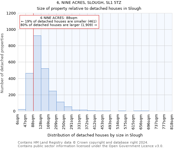 6, NINE ACRES, SLOUGH, SL1 5TZ: Size of property relative to detached houses in Slough