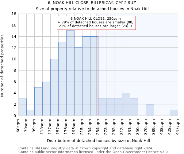 6, NOAK HILL CLOSE, BILLERICAY, CM12 9UZ: Size of property relative to detached houses in Noak Hill