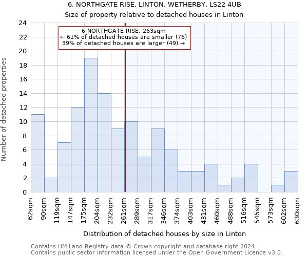 6, NORTHGATE RISE, LINTON, WETHERBY, LS22 4UB: Size of property relative to detached houses in Linton