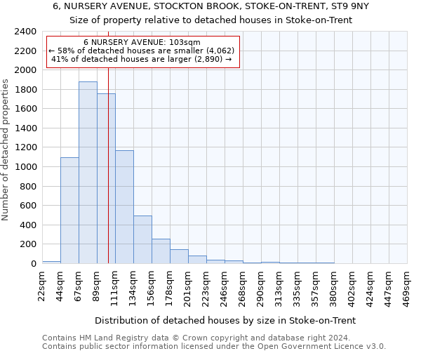 6, NURSERY AVENUE, STOCKTON BROOK, STOKE-ON-TRENT, ST9 9NY: Size of property relative to detached houses in Stoke-on-Trent