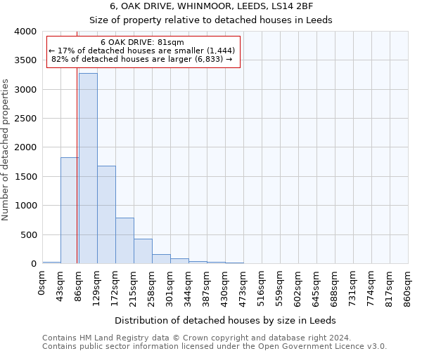 6, OAK DRIVE, WHINMOOR, LEEDS, LS14 2BF: Size of property relative to detached houses in Leeds