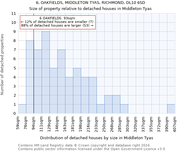 6, OAKFIELDS, MIDDLETON TYAS, RICHMOND, DL10 6SD: Size of property relative to detached houses in Middleton Tyas