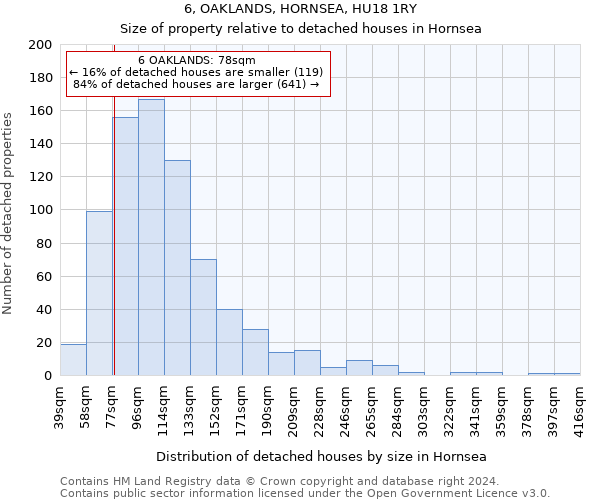 6, OAKLANDS, HORNSEA, HU18 1RY: Size of property relative to detached houses in Hornsea