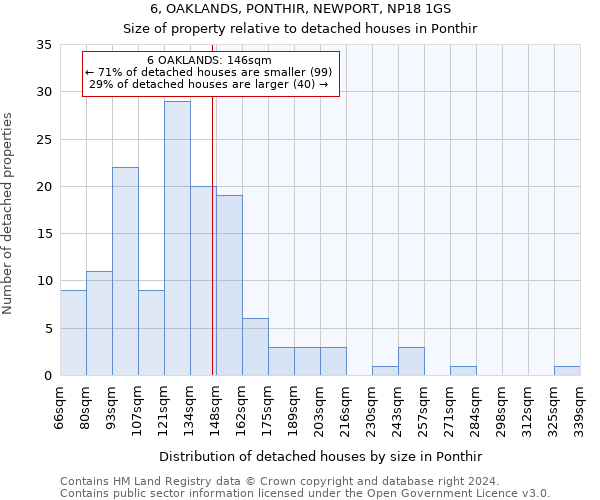 6, OAKLANDS, PONTHIR, NEWPORT, NP18 1GS: Size of property relative to detached houses in Ponthir