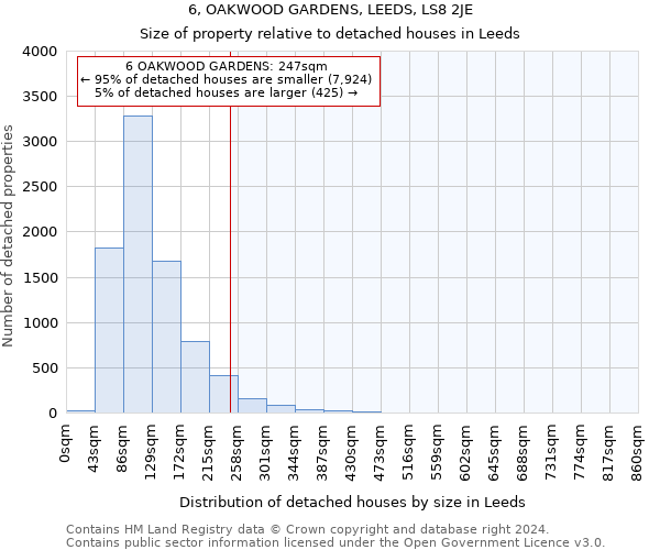 6, OAKWOOD GARDENS, LEEDS, LS8 2JE: Size of property relative to detached houses in Leeds